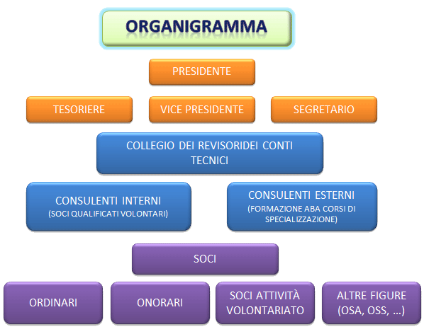 organigramma